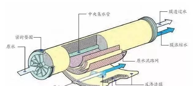 反滲透水處理設(shè)備維護(hù)常識(shí)！
