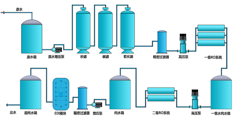 實(shí)驗(yàn)室超純水設(shè)備可以用反滲透設(shè)備來(lái)制取嗎？