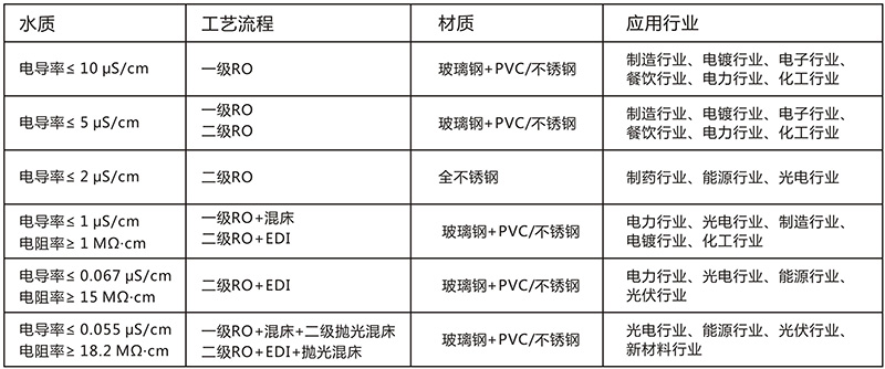 2T單級反滲透純水設(shè)備